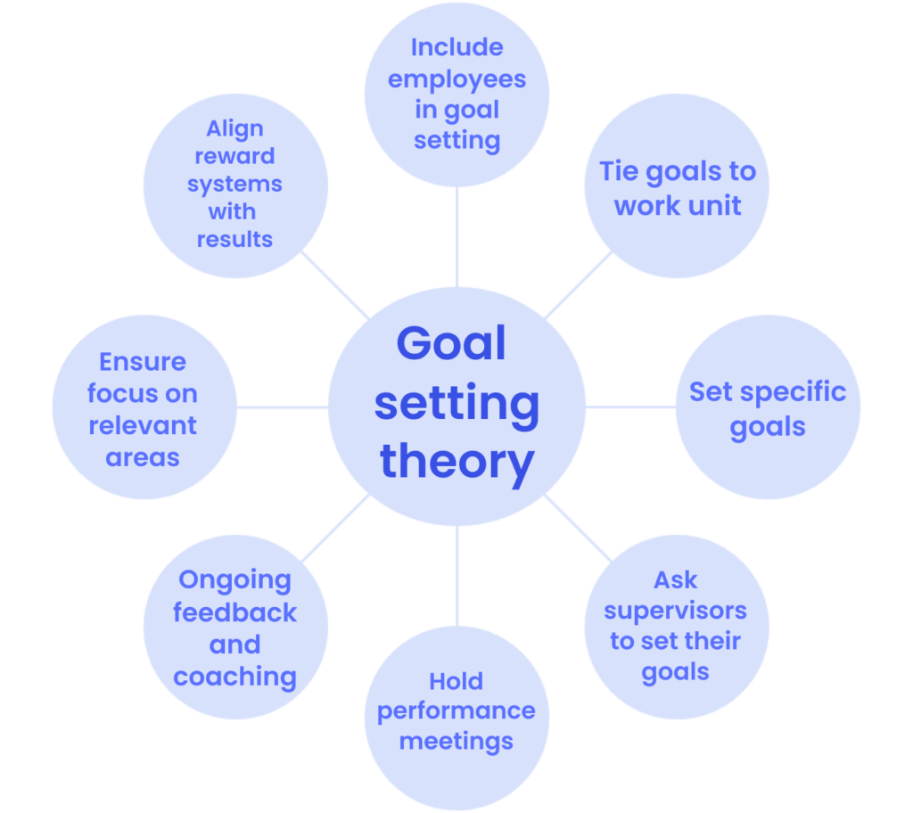 Goal Setting Theory 