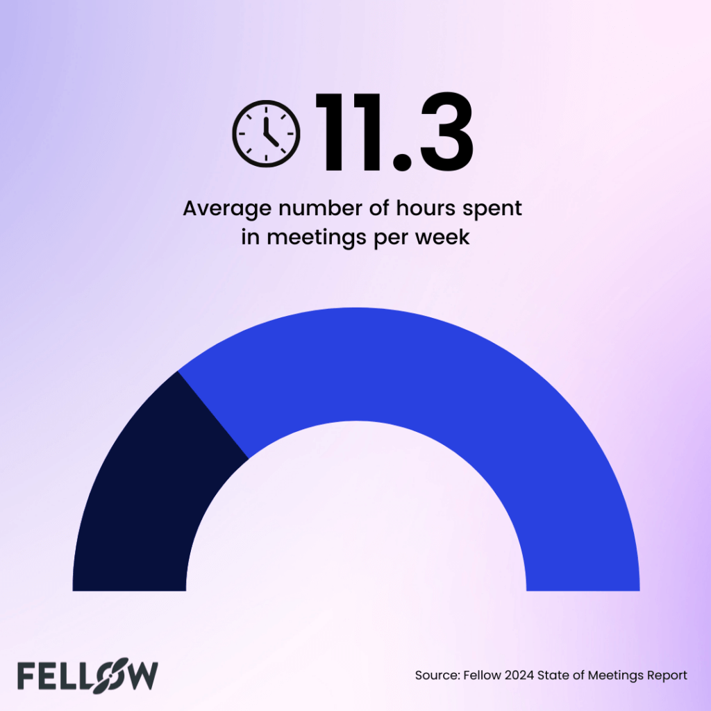 Workers spend an average of 11.3 hours per week in meetings